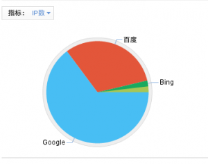 流量统计图